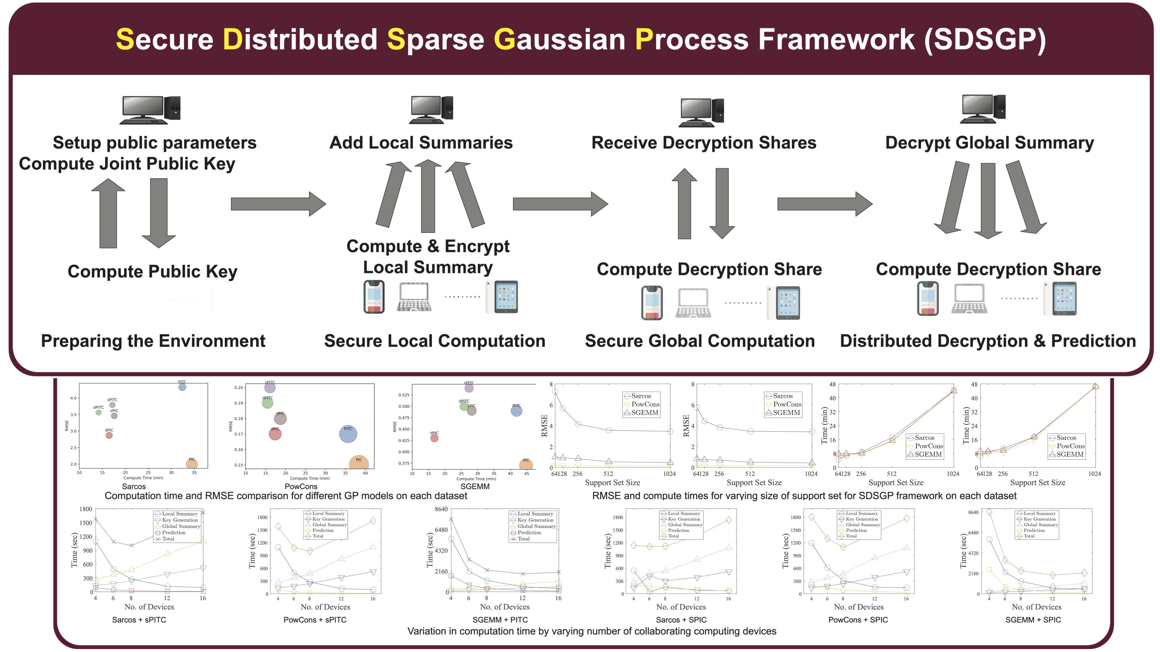 AAAI 2024 | Secure Distributed Sparse Gaussian Process Models Using Multi-Key Homomorphic Encryption